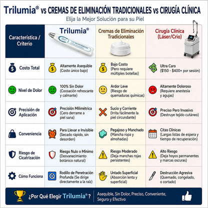 𝑻𝒓𝒊𝒍𝒖𝒎𝒊𝒂® 👨🏻‍⚕️ Bolígrafo Roller Premium | Eliminador de Verrugas, Lunares y Manchas 🇪🇸